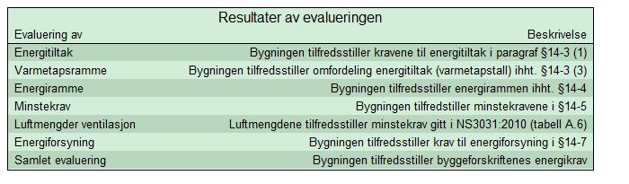 Energiberegningen må oppdateres i videre prosjektering. 2. TEK 10 I TEK 10 evaluering i SIMIEN må man benytte minimum luftmengder i og utenfor driftstid som angitt i tabell A6 i NS 3031:2007.