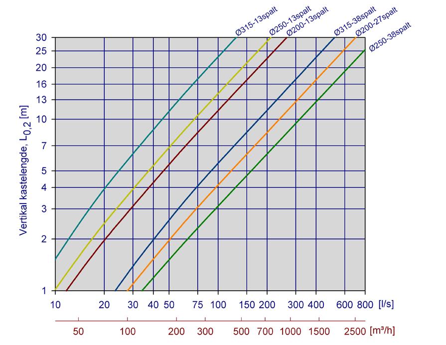 KASTELENGDE Tellus-LØV-S Det er målt hastigheter på nedad-rettet stråle for TLG-LØV-S. Ved isoterme forhold kan diagram 1 benyttes til å finne den vertikale kastelengden.