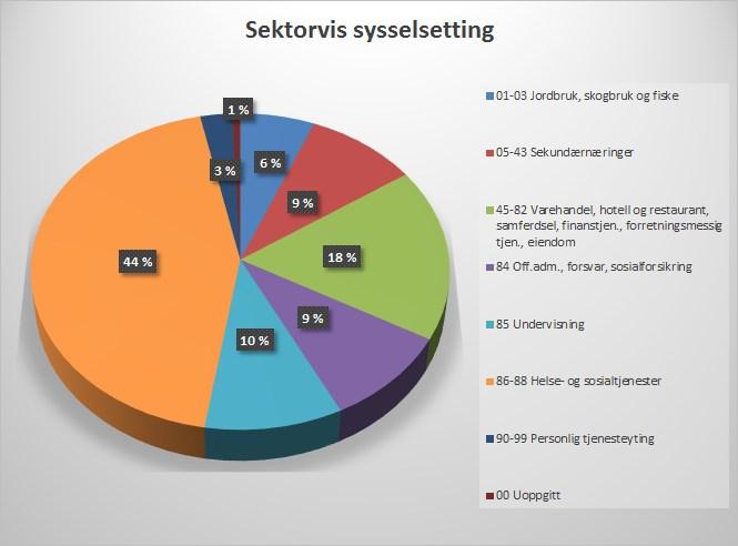 Tall fra SSB viser at Kvænangen har like stor utpendling til Alta (5, 6 % ) som til de andre Nord- Troms kommunene (5,4%).