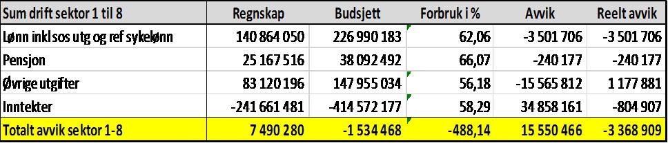 Vurdering Nordreisa kommune har per 2.tertial 2016 et mindreforbruk på kr 3.369 mill. Det er mindreforbruk på kr 3.742 mill. på lønnspostene og pensjon inkl. sykelønnsrefusjoner.