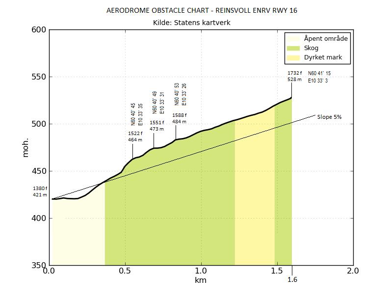 01. OKT 14 2.4-1 2.4 Aerodrome obstacle chart RWY 16 Kartet over viser stigende terreng i inn- og utflygingsflaten til rullebane 16.