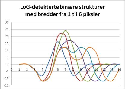 Hvis strukturen er større enn halvparten av LoG-filteret vil nullgjennomgangene falle nøyaktig på kantene til strukturen.