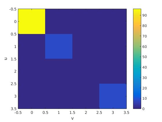 b) I figuren nedenfor er det gitt den nullutvidede Fourier-spekteret til et 5x5 konvolusjonsfilter.