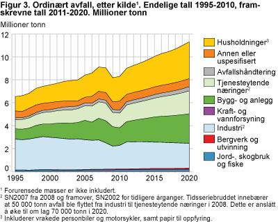 Figur 2. Ordinært avfall etter kilde 1. Endelige tall 1995-2010, framskrevne tall 2011-2020. Millioner tonn. (www.ssb.no). I 2011 gikk 87 prosent av avfallet til materialgjenvinning.