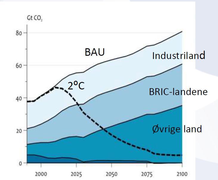 Klimautfordringene Global oppvarming under 2 C forutsetter globale