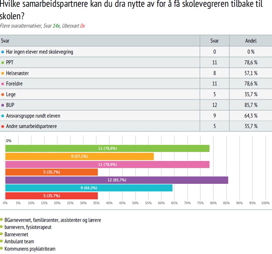 5.1.3 Samarbeidspartnere Som vi ser av tabellen ovenfor viser undersøkelsen at rektorer ved rene ungdomsskoler i Nordland fylke har flere samarbeidspartnere som de kan støtte seg til i arbeidet med å
