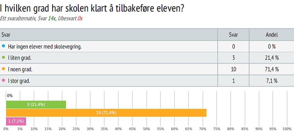 5.1.6 Grad av tilbakeføring Tilbakeføring til skolen bør være hovedmålet til alle som jobber med elever med skolevegringsproblematikk (Havik, 2015).