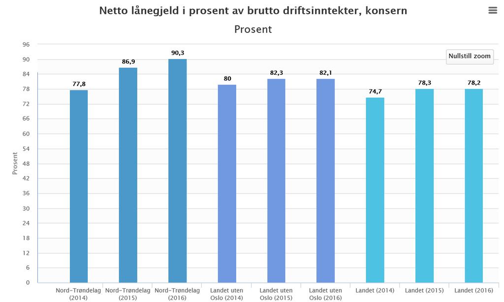 Fylkesbildet ikke dramatisk høy gjeld, men øker nå Ny