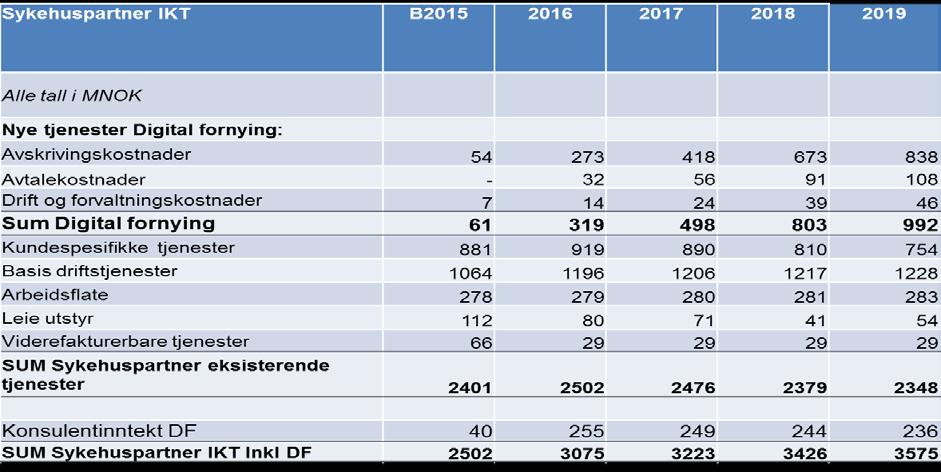 8. IKT ØLP 2016-2019 I økonomisk langtidsplan utarbeides det økonomisk langtidsplan for IKT samlet (IKT-PT, IKT-S og IKT-T samlet). 8.1 IKT ØLP 2016-2019 Planperioden er fra budsjett 2016 til 2019.