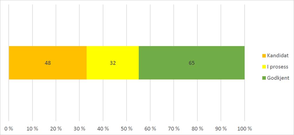 Status data I Geonorge kan man i DOK-registeret sjekke status for datasettene. Statusene «kandidat», «i prosess» og «godkjent» indikerer hvor lang dataeiere har kommet i arbeidet.