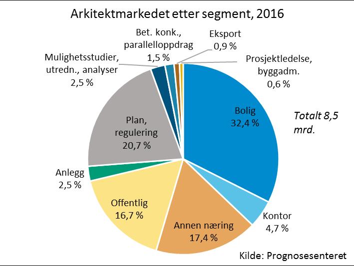 Arkitektmarkedet Svært sterk vekst i 2016 Arkitektmarkedet var på om lag 8,5 mrd. kroner i 2016, opp 11,7 % fra året før målt i faste priser.