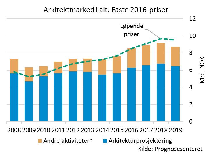 Innen arkitekturprosjektering venter vi at kontor vil være segmentet med sterkest vekst i 2017. Den ventede veksten på 46 % i år vil mer enn dekke opp for de siste to årenes nedgang.