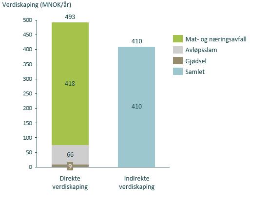 3 RINGVIRKNINGER FRA BIOGJØDSEL OG BIOGASS I DAG Dagens verdikjeder produserer 440 GWh biogass på Østlandet, og gir en samlet årlig verdiskaping på ca.