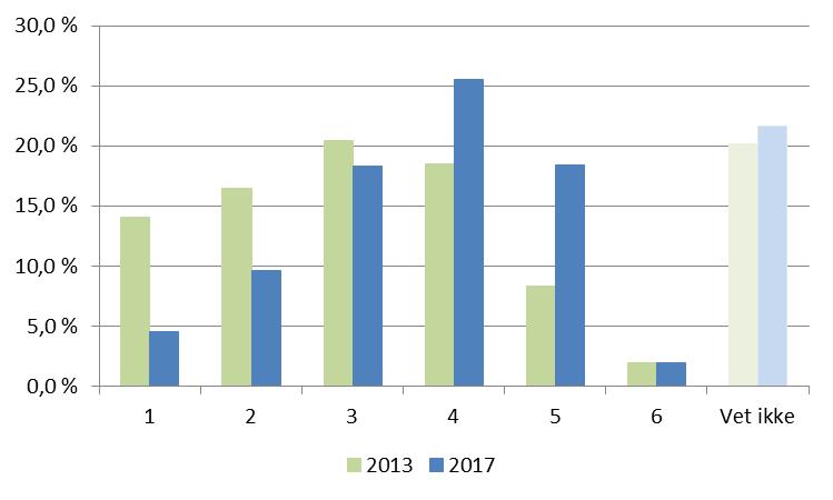 Møte med din kommune Spørsmål 2013 2017 Diff. hvordan folkevalgte i kommunen lytter til innbyggernes synspu 2,5 3,3 0,7 hvordan folkevalgte i kommunen løser lokale utfordringer?