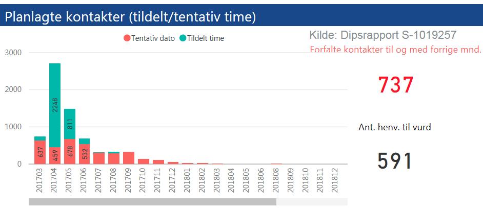 2. Kvalitet og pasientbehandling Tilbake til innholdsfortegnelse Somatikk - planlagte kontakter heldøgn/dagbehandling I sum er det 7.