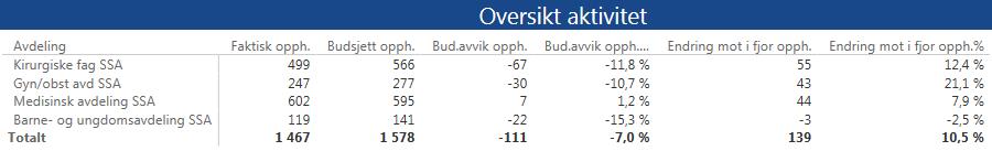 8.1 Klinikk for somatikk