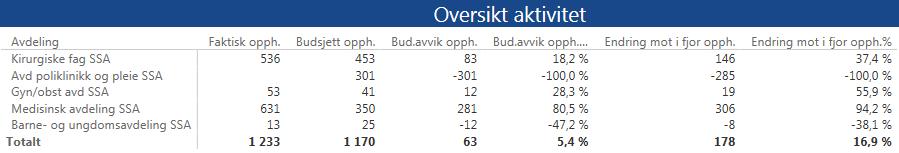 Aktivitet Klinikk for