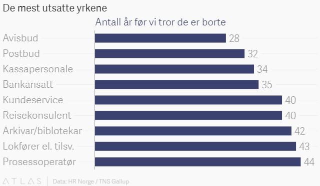 robotisering for ulikeyrker Kilde: HR Norge -