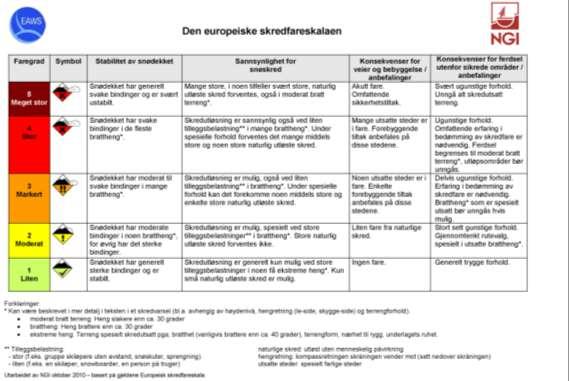 En generell skredfaregrad i et område, men: ulik løsnesannsynlighet for nærliggende skredbaner ulik treffsannsynlighet for nærliggende objekter i samme skredbane 2 fareskalaer Ikke varslers ansvar,