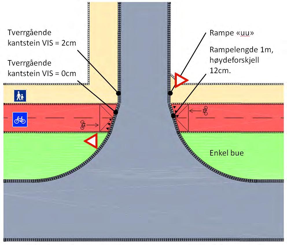 Tre virkemidler: - Ikke gangfelt - Avvikende dekke fra sykkelvegen - Oppmerking av vikelinje -