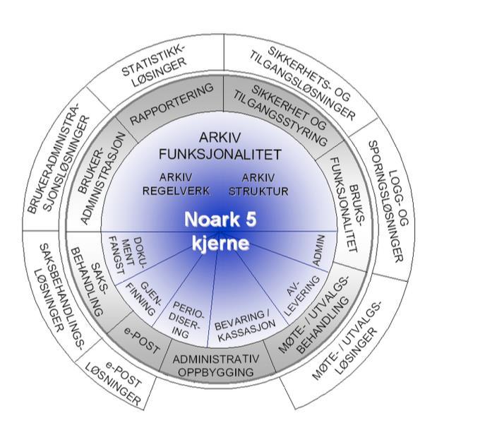 EVALUERING NOARK NOARK ble første gang introdusert i 1984, og obligatorisk for offentlige virksomheter i 1999.