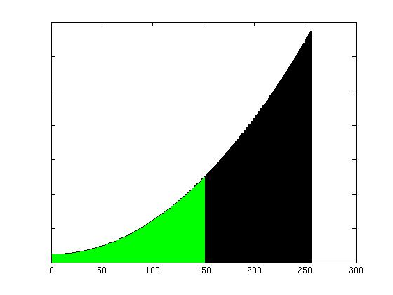 histogram 1/256=1/G Deretter skalér, p[i] = h[i]/(n*m), i=0,1,,g-1 Lag det
