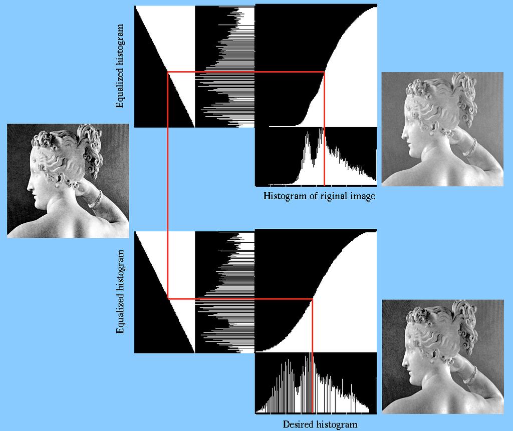 Tilpasning til Gauss-profil Originalbilde Histogram-utjevnet