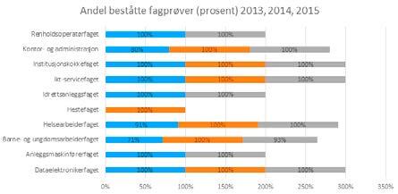 Oversikt over resultater andel beståtte fagprøver i 2015 OKKH sine