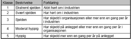 Miljørisikoanalyse LNG bunkringsterminal CCB Mongstad Side 4 av 17 2 Metode og akseptkriterier 2.