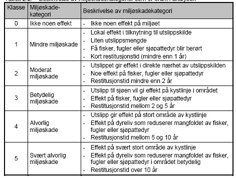 Miljørisikoanalyse LNG bunkringsterminal CCB Mongstad Side 5 av 17 Tabell 2.2 viser miljøskadekategorier Tab. 2.2 Beskrivelse av miljøskadekategorier som er brukt i analysen 2.