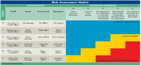 1 Generell risikomatrise som ligger til grunn for brukte akseptkriterier Fig. 2.2 viser risikomatrisen benyttet i denne analysen.