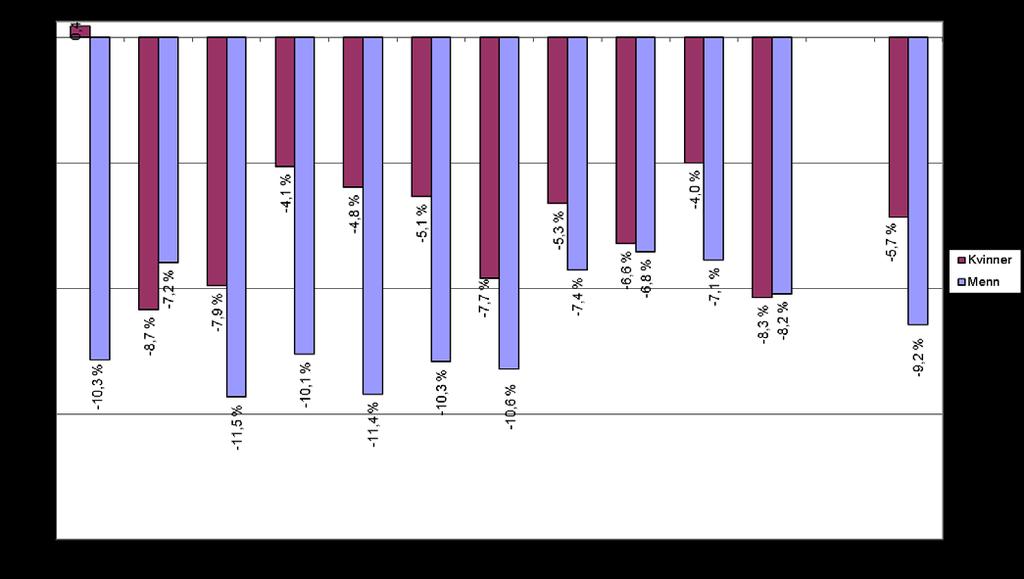 Figur 12. Prosentvis endring i det legemeldte sykefraværet etter kjønn og alder, 1. kvartal 2011 1. kvartal 2012. Sesonginfluensa i 1. kvartal I 1.