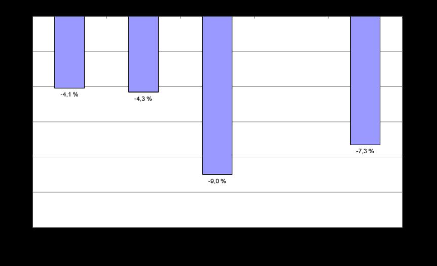Sykefraværet sank mest i privat sektor Sykefraværet er høyest i kommunal- og fylkeskommunal forvaltning (7,7%).