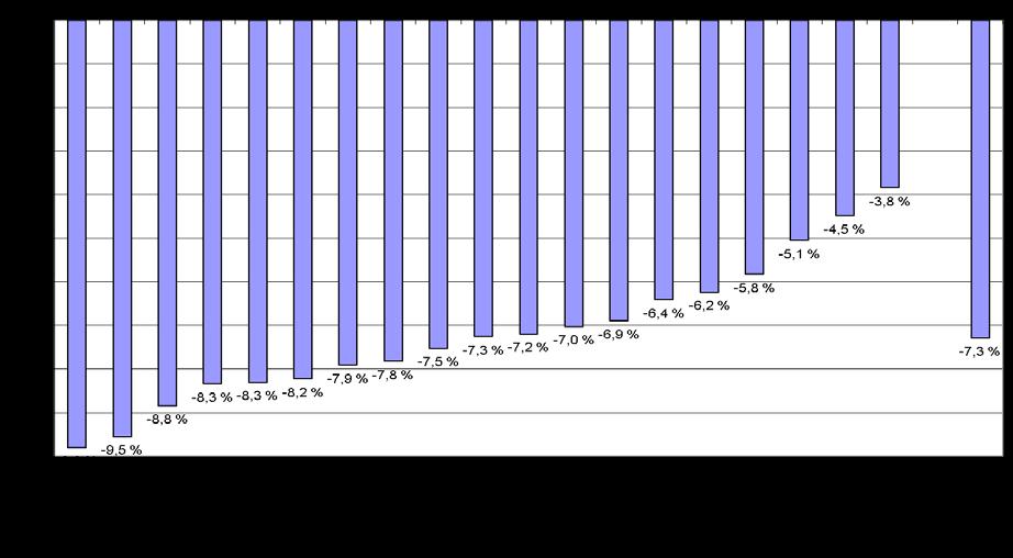 Reduksjon i sykefraværet i samtlige fylker Som vi ser av figur 9 var sykefraværet høyest i Oppland (6,6%), Troms (6,5%) og Østfold (6,5%).