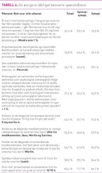 Totalt 39,8 prosent av spesialsykepleierne og 26,9 prosent av sykepleierne besvarte korrekt at Andreas smerteintensitet er lik 8. De ble videre bedt om å vurdere hvilken dose morfin han behøver.