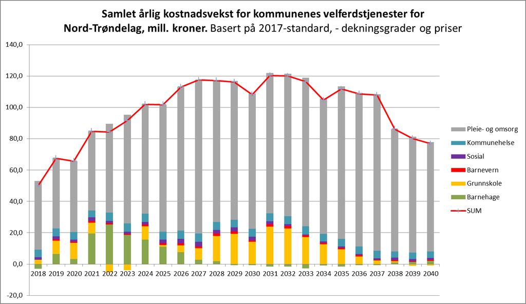 Årlige kompensasjonsbehov for demografi i