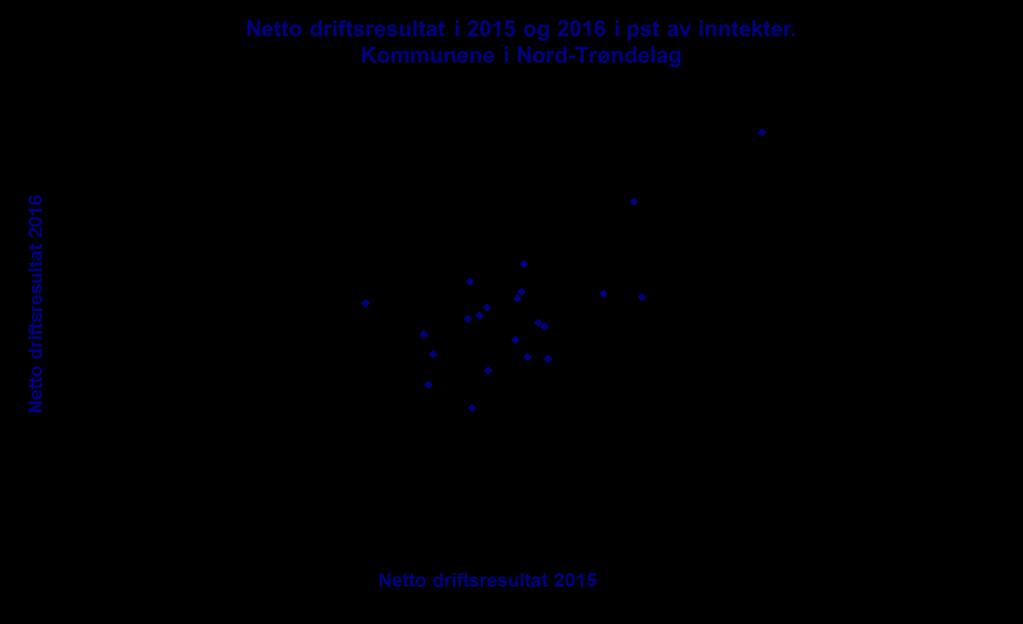 Litt svakere resultatutvikling i Nord-Trøndelag 15 kommuner (68 pst) har netto driftsresultat over 1,75 pst av inntektene (samme som i