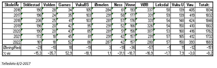 Elevtallet 5 år frem i tid