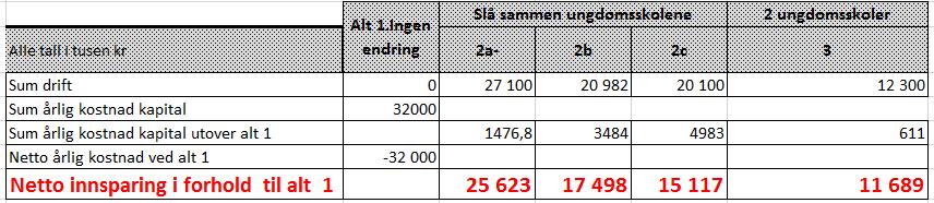 Netto innsparing i