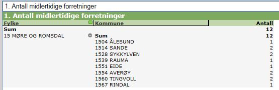 MF Nå har vi bare 12 midlertidige forretninger igjen her i fylket. De må vi bli kvitt Jeg har pratet med flere av dere og det virker som at de sakene som ligger igjen er komplisert å få på plass.