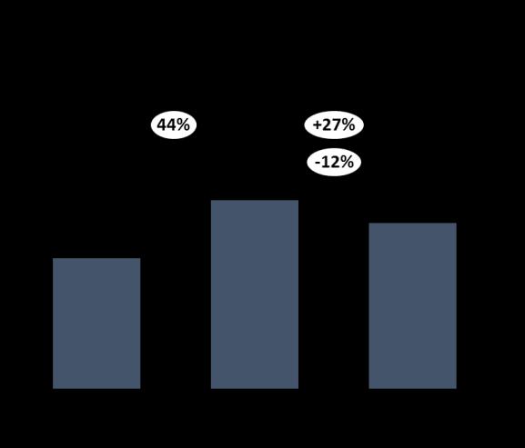 Figur 5.11: Kostnader knyttet til nullvekstmålet i Bergen. Effekt av tidsdifferensiering. Tall i mrd. kr.