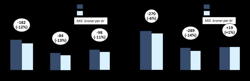 Ved en rabatt på omtrent 30 prosent utenfor rush viste resultater fra verdsettings-undersøkelsen en gjennomsnittlig overføring av reiser fra rush til lavtrafikk på 27 prosent i Bergen og 16 prosent i