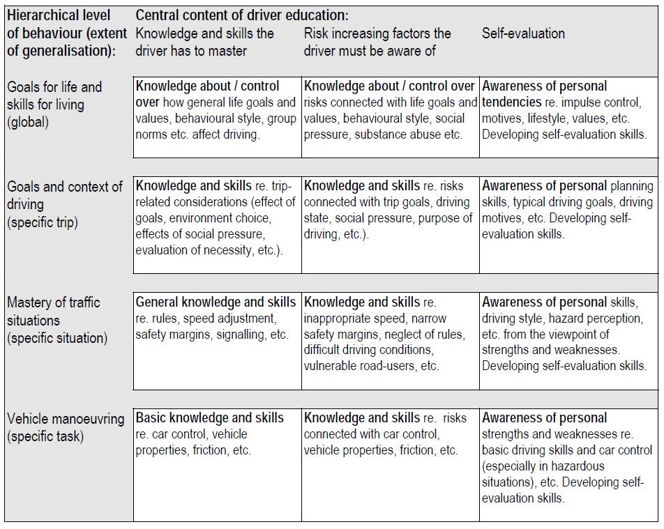 GDE (Goals for Driver Education) matrisen, originalversjon M. Peräaho, E. Keskinen, M. Hatakka.