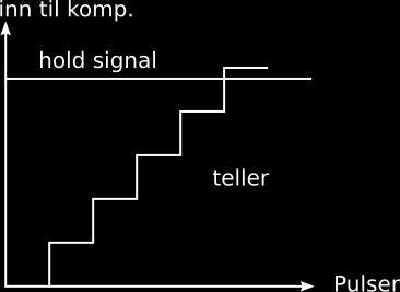 For en verdi låst med Sample-Hold tikker klokka opp til riktig verdi.