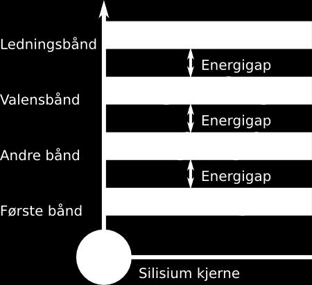 Energigap Når man ser på de forskjellige energinivåene til disse skallene, kalles de for bånd.