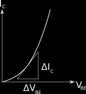 8.2.1 Transkonduktans - Steilhet i C = β i B i C = g m V BE Steilhet g m, eller bratthet, er hvor bratt strømmen stiger. Med andre ord tangenten. g m benevnes i Siemens.