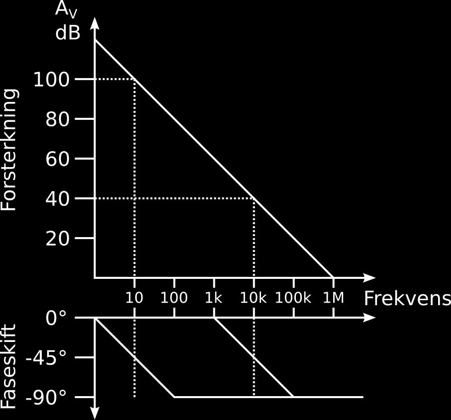 Figure 24: Forhold mellom forsterkning/fase og frekvens Båndbredden er avhengig av hvilken forsterkning vi ønsker. F.eks. vil A v = 40dB gi en øvre grense på 10kHz.