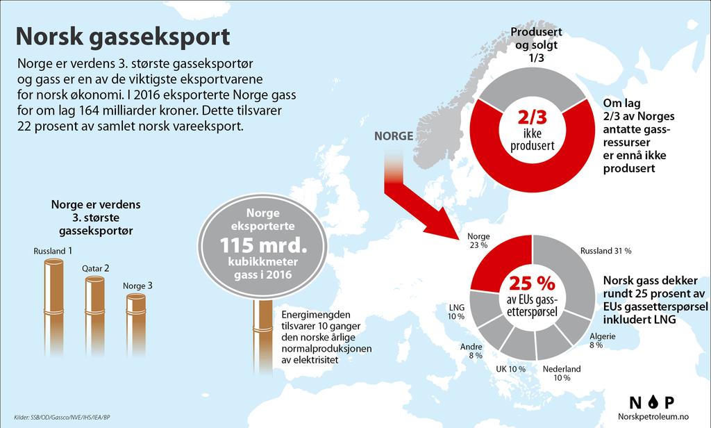 Norsk gass dekker ¼