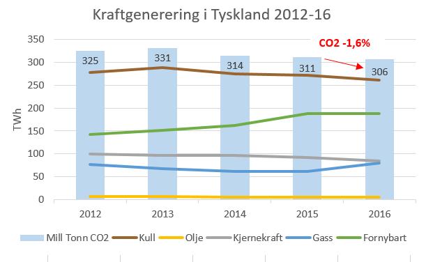 Tyskland viser at fornybarmål ikke er nok Storstilt satsing på fornybart har gitt moderate utslag for utslipp CO2-utslipp fra kraftsektoren i Tyskland falt i fjor med 1,6% Hovedårsaken var