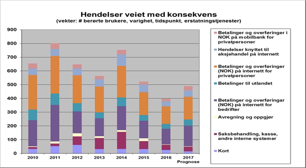 Betalingssystemene og kunderettede tjenester var mer tilgjengelige i 2016 enn i de